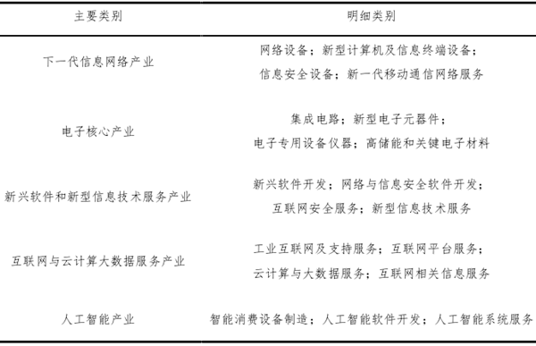 新一代信息技術產業的概念及其分類特征簡介
